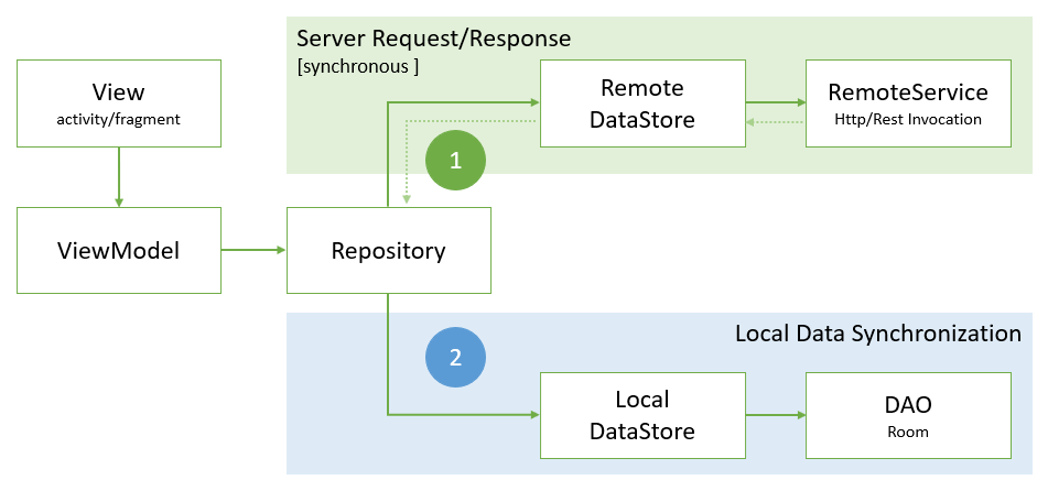 Data Synchronization Strategy - Server First