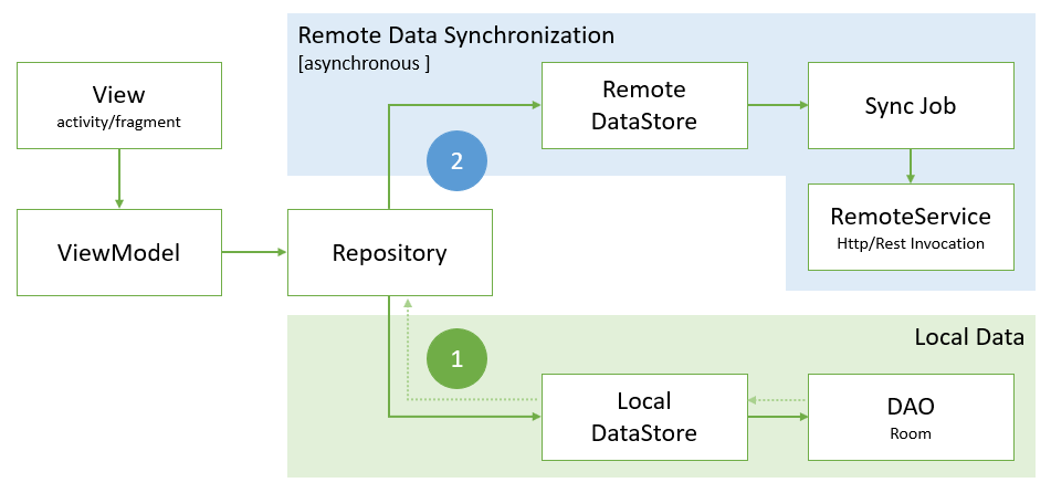 Data Synchronization Strategy - Local First