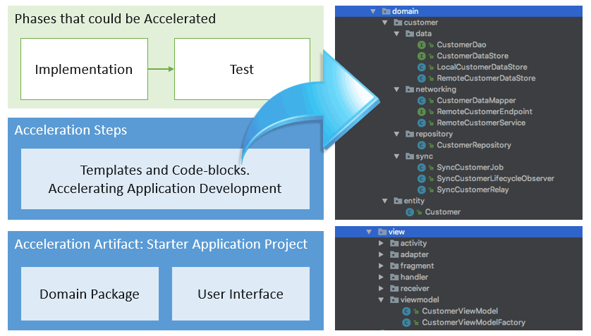 Accelaration Mobile Application Development