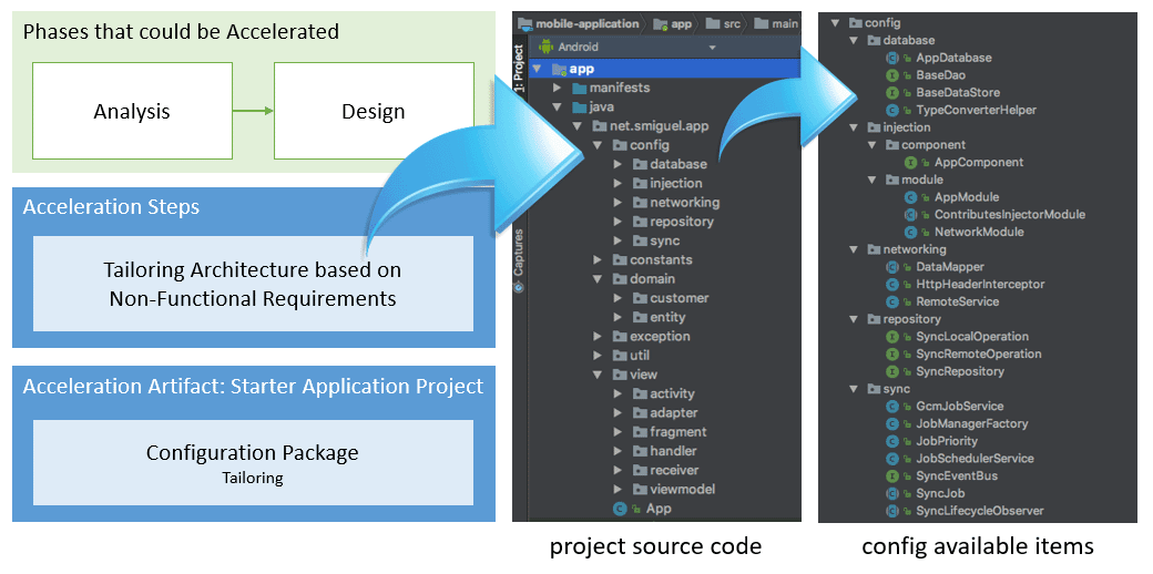 Using Starter Application - Tailoring Architecture