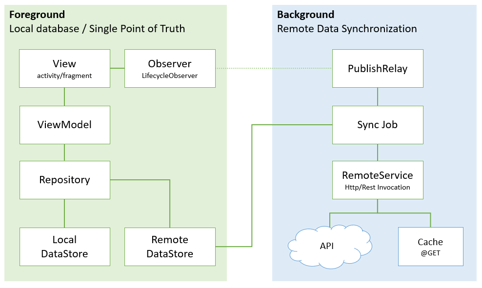 Foreground and Background Operations