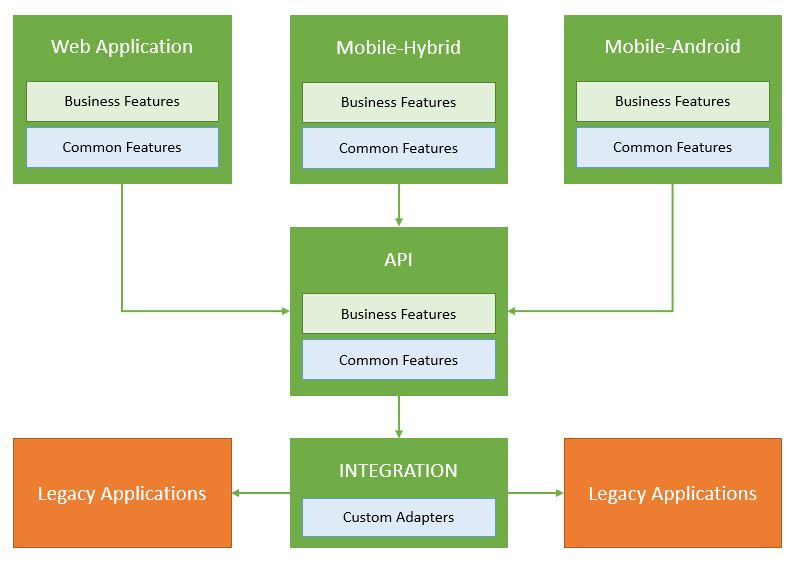 API, Web and Mobile