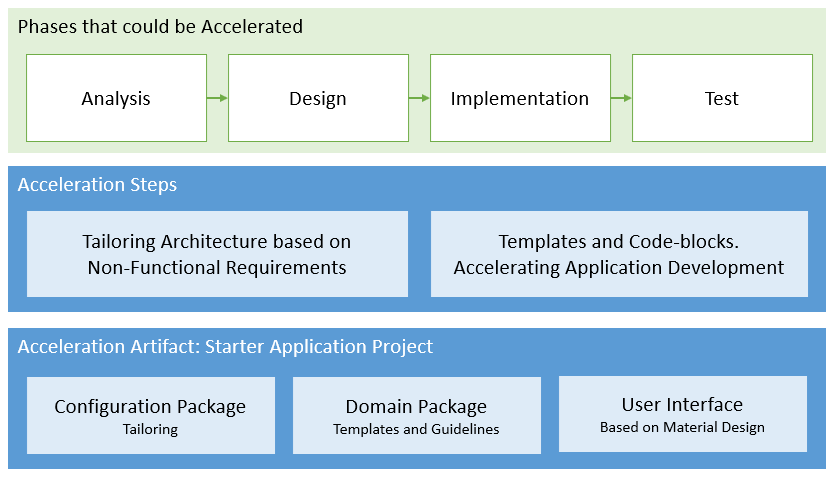 Process Overview